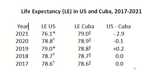 Life Expectancy US and Cuba