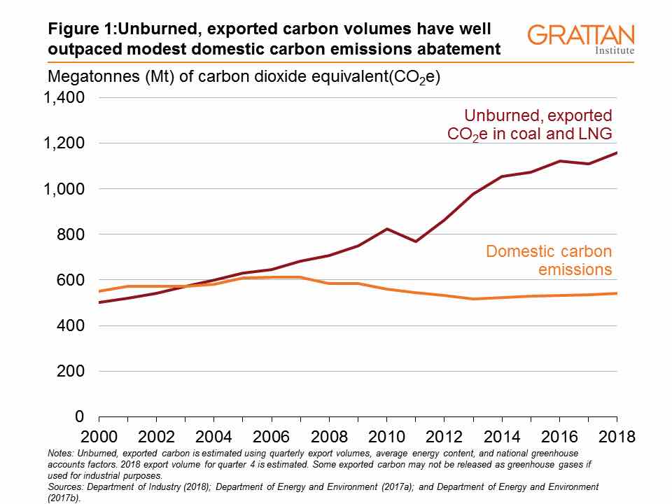 Why Australia S 1 3 Emissions Matter Green Left