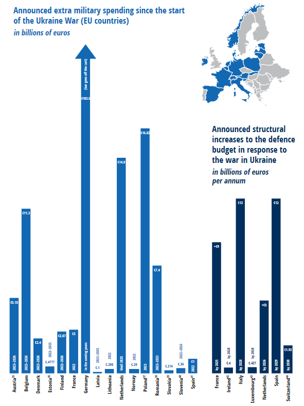 Extra military spending since Russia's war on Ukraine started. Source: 'Smokescreen' report