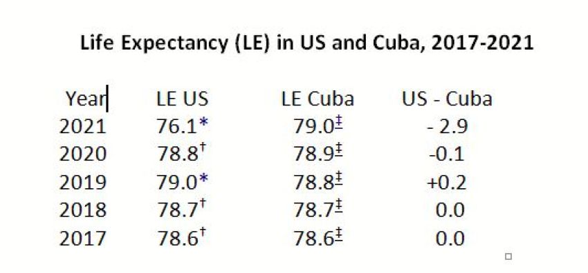 Life Expectancy US and Cuba Life Expectancy US and Cuba