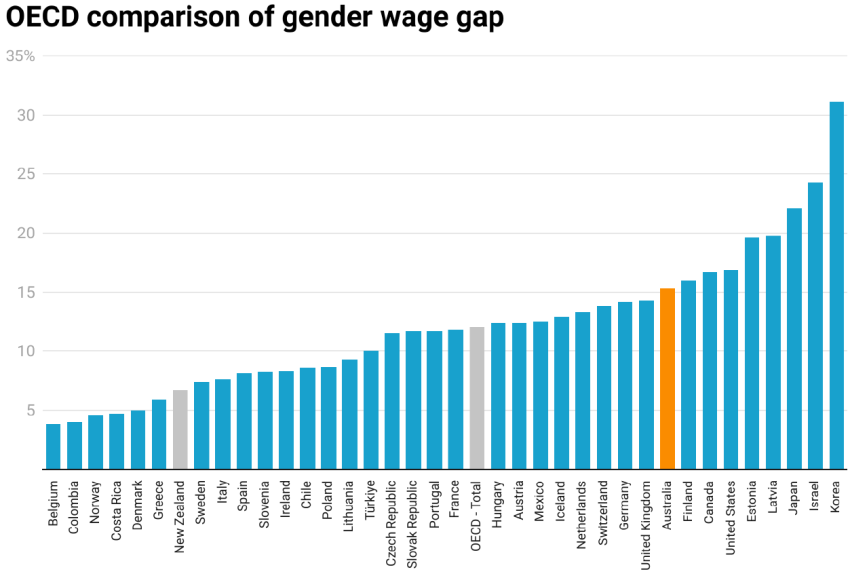 OECD gender wage gap OECD gender wage gap