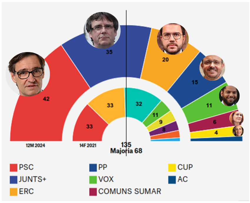 election results