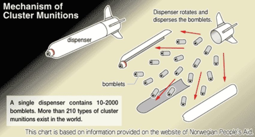 United States: Biden Sends Cluster Munitions To Ukraine | Green Left