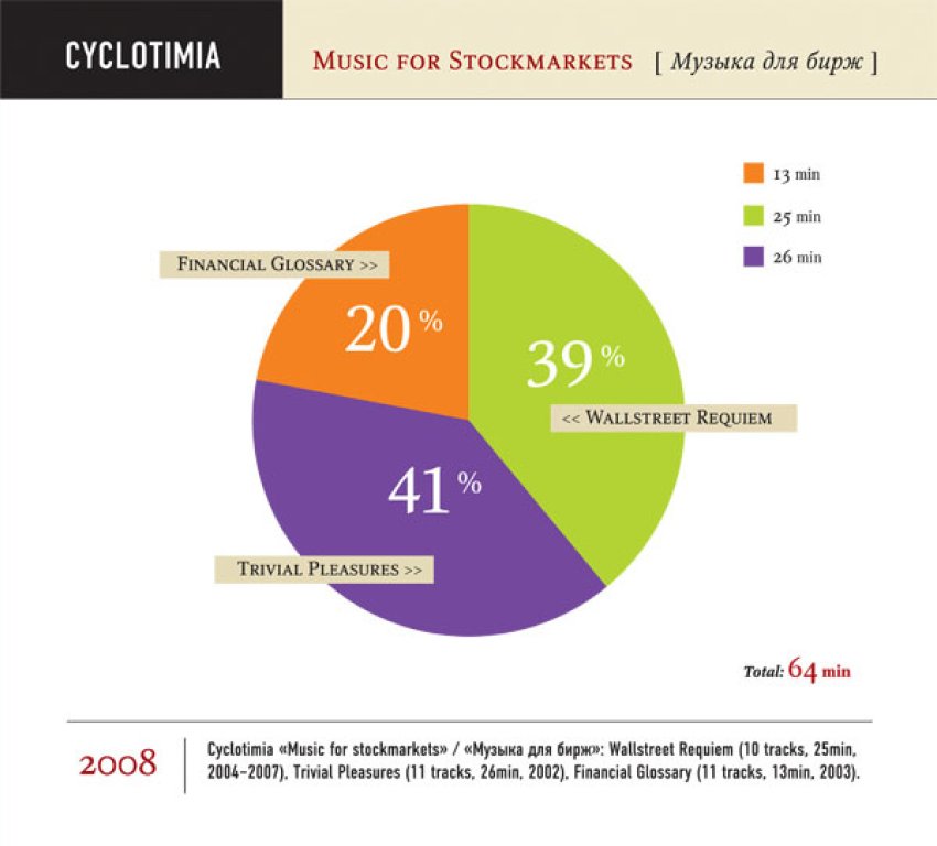 Music for Stockmarkets, 2008 Cyclotimia.