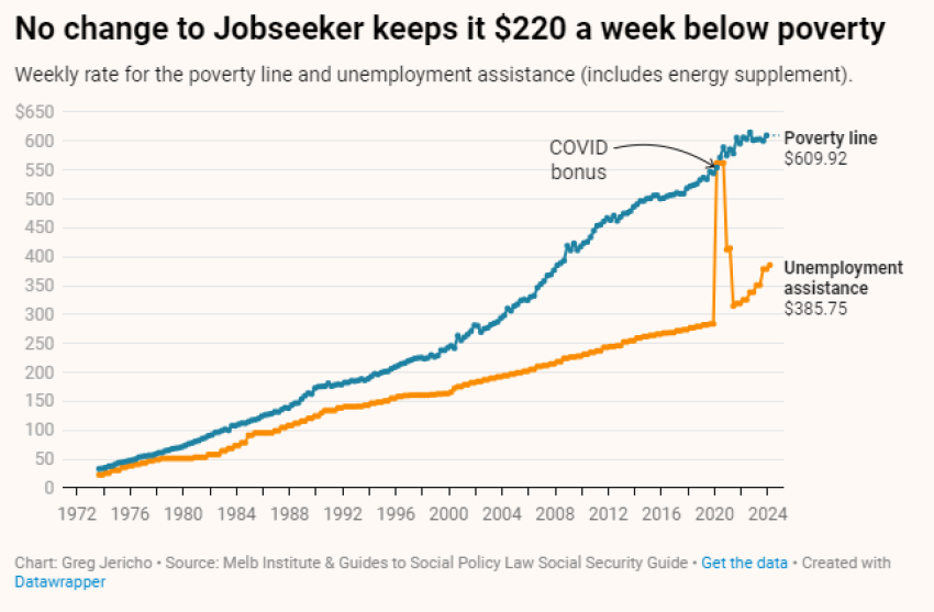 poverty line graph