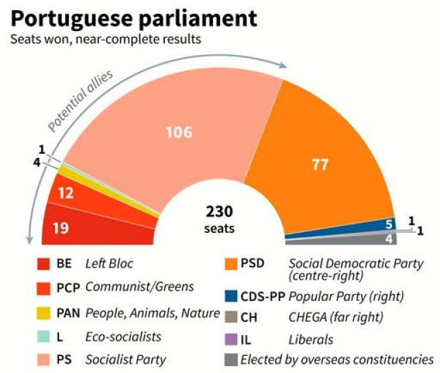 Portuguese Elections Right Trounced By More Variegated Left Green Left   Portugal Graph 