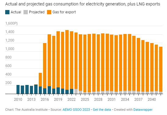 The Australia Institute gas consumptoon graph