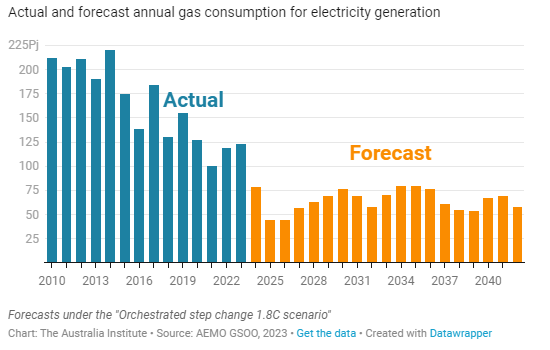 projected gas use