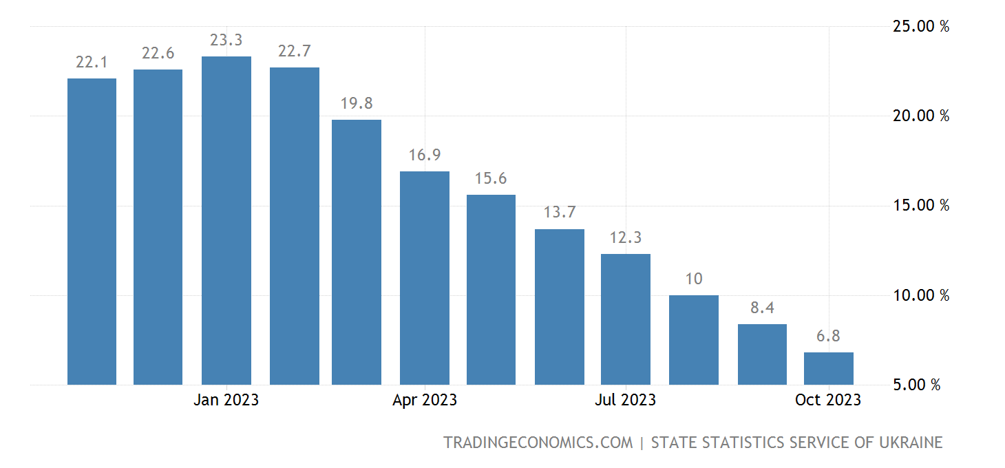 Ukraine core inflation rate